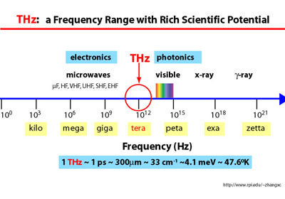 Chart of THz frequency range